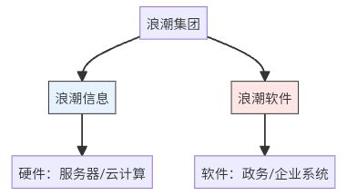 浪潮信息和浪潮软件
