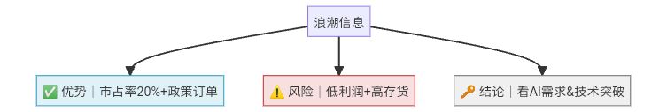 浪潮信息是算力龙头股吗？